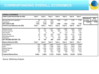 Source: McKinsey Analysis
OVERALL ECONOMICS
CASH FLOW VALUATION (bn IDR) Year 1 Year 2 Year 3 Year 4 Year 5 Year 6 Year 7
0 Residual
(tn IDR)
NPV
(tn IDR)Net cash flow from operation 20 175 562 1,088 1,521 1,722 1,762
Investment (178) (312) (284) - - - - 12.59 7.70
NET CASH FLOW (157) (137) 277 1,088 1,521 1,722 1,762
Profit & Loss Statement (bn IDR) Year 1 Year 2 Year 3 Year 4 Year 5 Year 6 Year 7
Interest income 80 473 1,201 2,029 2,684 2,992 3,053
Interest expense 28 156 380 642 874 995 1,021
Fee income 2 11 33 70 115 145 153
Gross income 54 328 855 1,457 1,924 2,141 2,184
Operating expense 40 157 278 319 324 326 327
Provisions 5 27 71 124 168 189 194
NET INCOME BEFORE TAX 10 144 506 1,014 1,433 1,626 1,664
Balance Sheet (bn IDR) Year 1 Year 2 Year 3 Year 4 Year 5 Year 6 Year 7
Loan balance 339 1,489 3,360 6,147 8,471 9,676 9,676
Cash 102 447 1,008 1,844 2,541 2,903 2,903
Deposit balance 230 1,036 2,215 3,546 4,478 5,115 5,115
Borrowings 188 795 1,931 4,090 6,086 6,952 6,952
Capital 23 104 222 355 448 512 512
Projected Market Share 0.68% 2.98% 6.72% 12.29% 16.94% 19.35% 19.35%
CORRESPONDING OVERALL ECONOMICS
 