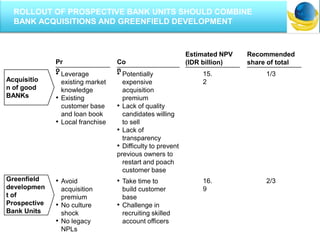 Acquisitio
n of good
BANKs
Pr
o
Co
n
Recommended
share of total
• Leverage
existing market
knowledge
• Existing
customer base
and loan book
• Local franchise
• Potentially
expensive
acquisition
premium
• Lack of quality
candidates willing
to sell
• Lack of
transparency
• Difficulty to prevent
previous owners to
restart and poach
customer base
1/3
Greenfield
developmen
t of
Prospective
Bank Units
• Avoid
acquisition
premium
• No culture
shock
• No legacy
NPLs
• Take time to
build customer
base
• Challenge in
recruiting skilled
account officers
2/3
Estimated NPV
(IDR billion)
15.
2
16.
9
ROLLOUT OF PROSPECTIVE BANK UNITS SHOULD COMBINE
BANK ACQUISITIONS AND GREENFIELD DEVELOPMENT
 