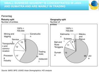 Industry split
Number of entities
Geography split
Number of
entities
Trading
,59 hotel,
and
restauran
t
100% =
700,000
Processin
g
industry
Transportatio
n and
commu-
nication
Service
s
Mining and
digging
Constructio
n
Jav
a
100% =
700,000
Sumatr
a
Bali and
Nusa
Tenggara
Sulawes
i
Kalimanta
n
Maluku
and
Papua
Percentag
e
66
15
11
6 21
17
12
10
11
Source: BIRO; BPS; USAID; Asian Demographics; HCI analysis
SMALL BUSINESS SEGMENT IS CONCENTRATED IN JAVA
AND SUMATRA AND ARE MAINLY IN TRADING
 