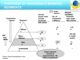 OVERVIEW OF INDONESIA’S BANKING
SEGMENTS
ROUGH
ESTIMATE
Target
segment
Affluen
t
Mass
affluent
Mas
s
Unbankable
s
Segment
s
Commercia
l banks
BRI
and
BPRs
Annual
house- hold
income
threshold
IDR million
No. of
household
s Millions
Potential
loan range
IDR millions
~0.
5
+15
0
~2 ~50-150
(+ credit
cards)
~4
1
~1-
50
~1
2
–
~40
0
~15
0
~5
Target segment
consist of
approximately ~40
million households
Source: Asian Demographics; team
analysis
 