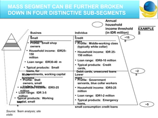 Busines
s
Individua
l
Small
business
Credit
class
• Profile: Small shop
owners
• Profile: Middle-working class
(typically white collar)
• Household income: IDR 25-
150 million
• Loan range: IDR8-10 million
• Typical products: Credit
cards,
Debit cards, unsecured loans
• Household income: IDR25-
150
million
• Loan range: IDR30-40 m
• Typical products: Small
loans, for
investments, working capitalMicro
business
Lower
mass
• Profile: Stall
owners, small
traders, farmers
• Profile: Government
servants, blue collar workers
• Household income: IDR5-25
million
• Loan range: IDR1-2 million
• Typical products: Emergency
loans,
small consumption credit loans
• Household income: IDR5-25
million
• Loan range: IDR 3-5
million
• Typical products: Working
capital, smallloan
s
~15
0
~2
5
~5
EXAMPLE
S
Annual
household
income threshold
(in IDR million)
Source: Team analysis; site
visits
MASS SEGMENT CAN BE FURTHER BROKEN
DOWN IN FOUR DISTINCTIVE SUB-SEGMENTS
 