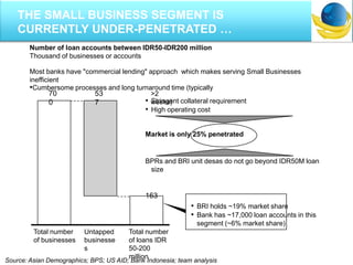 Number of loan accounts between IDR50-IDR200 million
Thousand of businesses or accounts
Most banks have "commercial lending" approach which makes serving Small Businesses
inefficient
•Cumbersome processes and long turnaround time (typically
53
7
70
0
Total number
of loans IDR
50-200
million
• Stringent collateral requirement
• High operating cost
Market is only 25% penetrated
BPRs and BRI unit desas do not go beyond IDR50M loan
size
163
• BRI holds ~19% market share
• Bank has ~17,000 loan accounts in this
segment (~6% market share)
Source: Asian Demographics; BPS; US AID; Bank Indonesia; team analysis
Total number
of businesses
Untapped
businesse
s
>2
weeks)
THE SMALL BUSINESS SEGMENT IS
CURRENTLY UNDER-PENETRATED …
 