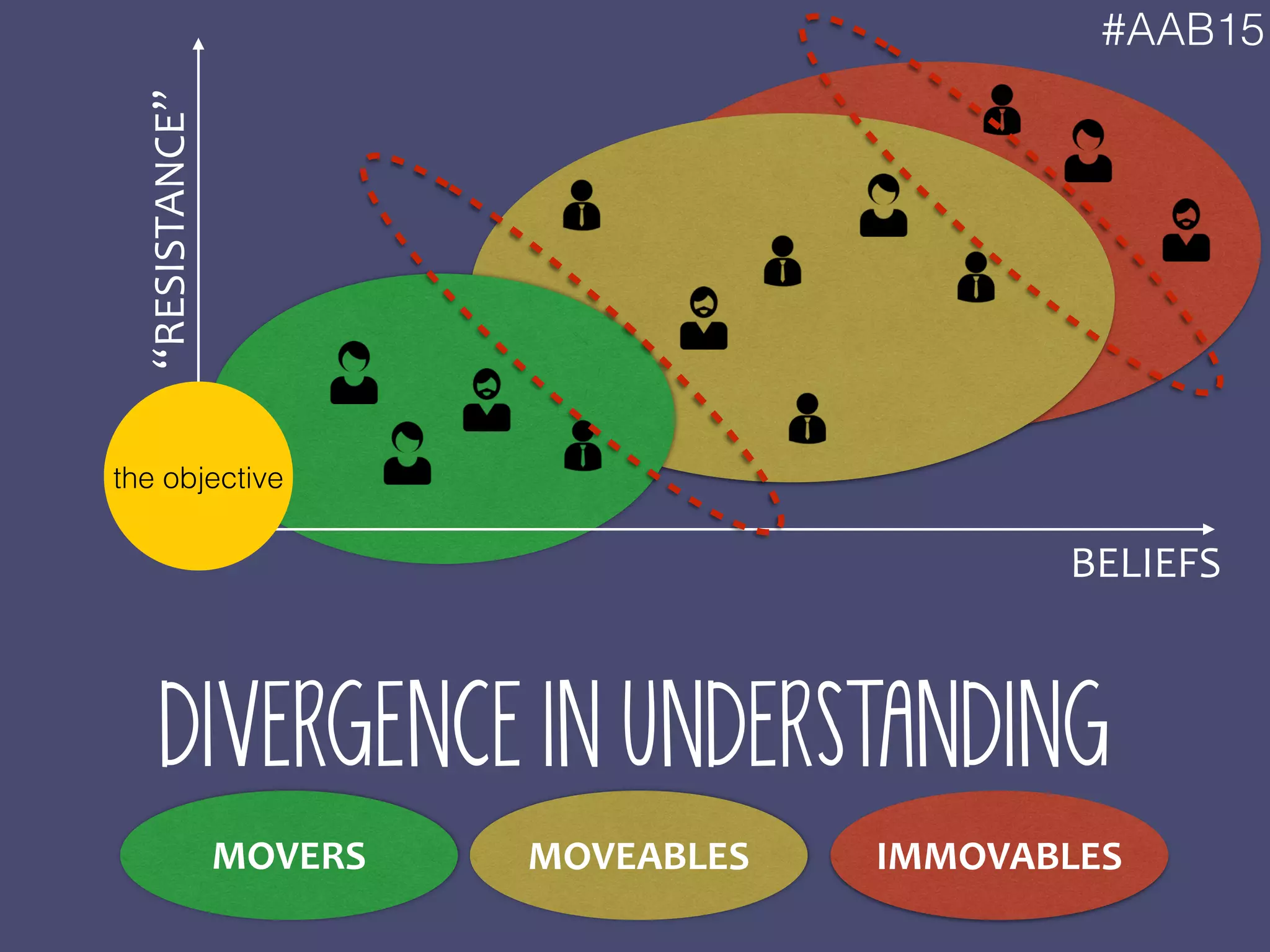 #AAB15
DIVERGENCE IN UNDERSTANDING
the objective
BELIEFS
“RESISTANCE”
MOVERS MOVEABLES IMMOVABLES
 
