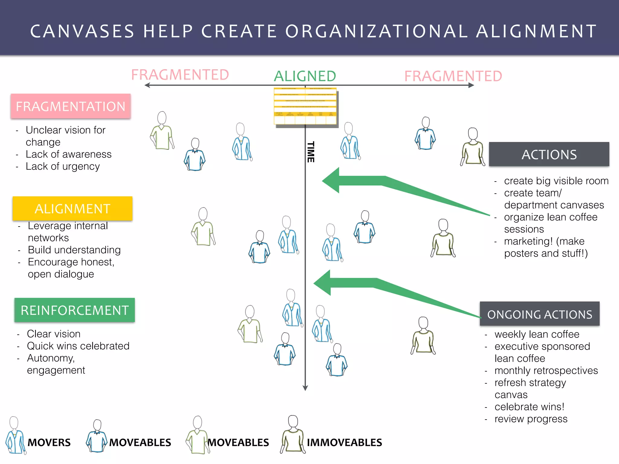 CANVASES	
  HELP	
  CREATE	
  ORGANIZATIONAL	
  ALIGNMENT
FRAGMENTATION
- Unclear vision for
change
- Lack of awareness
- Lack of urgency
REINFORCEMENT
- Clear vision
- Quick wins celebrated
- Autonomy,
engagement
- create big visible room
- create team/
department canvases
- organize lean coffee
sessions
- marketing! (make
posters and stuff!)
ACTIONS
ALIGNED FRAGMENTEDFRAGMENTED
- weekly lean coffee
- executive sponsored
lean coffee
- monthly retrospectives
- refresh strategy
canvas
- celebrate wins!
- review progress
ONGOING	
  ACTIONS
- Leverage internal
networks
- Build understanding
- Encourage honest,
open dialogue
ALIGNMENT	
  
MOVERS MOVEABLES MOVEABLES IMMOVEABLES
TIME
 