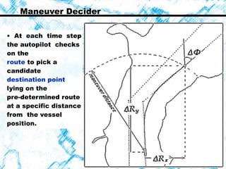 • At each time step
the autopilot checks
on the  
route to pick a
candidate  
destination point
lying on the
pre-determined route
at a specific distance
from the vessel
position.
Maneuver Decider
 