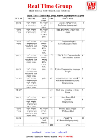 Real Time Group
Real-Time & Embedded Linux Solutions
rt-ed.co.il rt-dev.com rt-hr.co.il
279-77-7607607Mordechai Rozanski 14 Rishon - Lezion
‫להלן‬‫הלימוד‬ ‫נושאי‬ ‫שעות‬ ‫פירוט‬‫ל‬‫קורס‬Embedded-eal TimeR
‫נושאי‬‫ה‬:‫לימוד‬‫ש‬‫עות‬‫שיטת‬
‫הערכה‬
‫עזר‬ ‫ספרות‬‫מרצה‬ ‫שם‬
1‫מאפייני‬‫מערכות‬‫זמן‬‫אמת‬:
Real-time fundamentals
42‫בית‬ ‫שיעורי‬
‫להורדה‬
‫מהאתר‬
‫לימוד‬ ‫חוברות‬
‫החברה‬ ‫תוצרת‬
‫כהן‬ ‫בני‬
4‫מבוא‬‫לתכנות‬:‫אלגוריתמים‬,‫מבנה‬
‫נתונים‬
12‫בית‬ ‫שיעורי‬
‫להורדה‬
‫מהאתר‬+
‫מבחן‬
‫לימוד‬ ‫חוברות‬
‫החברה‬ ‫תוצרת‬
‫עימאד‬
‫עובייד‬
3C Programming for
RT/Embedded Systems
42‫בית‬ ‫שיעורי‬
‫להורדה‬
‫מהאתר‬-
24%
‫מבחן‬-
04%
‫לימוד‬ ‫חוברות‬
+ ‫החברה‬ ‫תוצרת‬
‫מעשי‬ ‫תרגול‬ ‫חומר‬
‫החברה‬ ‫מאתר‬
‫עימאד‬
‫עובייד‬
2OOP & C++ Programming for
RT/Embedded Systems.
72‫בית‬ ‫שיעורי‬
‫להורדה‬
‫מהאתר‬-
24%
‫מבחן‬-
04%
‫לימוד‬ ‫חוברות‬
+ ‫החברה‬ ‫תוצרת‬
‫מעשי‬ ‫תרגול‬ ‫חומר‬
‫החברה‬ ‫מאתר‬
‫כהן‬ ‫בני‬
5Python Programming language
Scripts
34‫מבחן‬‫לימוד‬ ‫חוברות‬
+ ‫החברה‬ ‫תוצרת‬
‫מעשי‬ ‫תרגול‬ ‫חומר‬
‫החברה‬ ‫מאתר‬
‫כהן‬ ‫בני‬
0‫תכנות‬ ‫מערכות‬ ‫משובצות‬ ‫מחשב‬ RT
Real-time/embedded systems
Programming
04‫מבחן‬‫לימוד‬ ‫חוברות‬
‫תוצרת‬+ ‫החברה‬
‫לימוד‬ ‫חוברות‬
‫החברה‬ ‫תוצרת‬+
‫מהאתר‬ ‫תרגול‬
‫סגל‬ ‫יואב‬
7Real-time operating systems
Linux
42‫סגל‬ ‫יואב‬
8
Linux Embedded
Systems
Programming
24‫מבחן‬‫לימוד‬ ‫חוברות‬
+ ‫החברה‬ ‫תוצרת‬
‫לימוד‬ ‫חוברות‬
‫החברה‬ ‫תוצרת‬+
‫מהאתר‬ ‫תרגול‬
‫כהן‬ ‫בני‬
9‫במערכות‬ ‫נתונים‬ ‫תקשורת‬
RT/Embedded
10‫בית‬ ‫שיעורי‬
‫להורדה‬
‫מהאתר‬
‫לימוד‬ ‫חוברות‬
+ ‫החברה‬ ‫תוצרת‬
‫מעשי‬ ‫תרגול‬ ‫חומר‬
‫החברה‬ ‫מאתר‬
‫עימאד‬
‫עובייד‬
10:‫גמר‬ ‫פרויקט‬
RT/Embedded programing
42‫גמר‬ ‫פרויקט‬
Final
Project
‫כהן‬ ‫בני‬
‫סה"כ‬066---
 