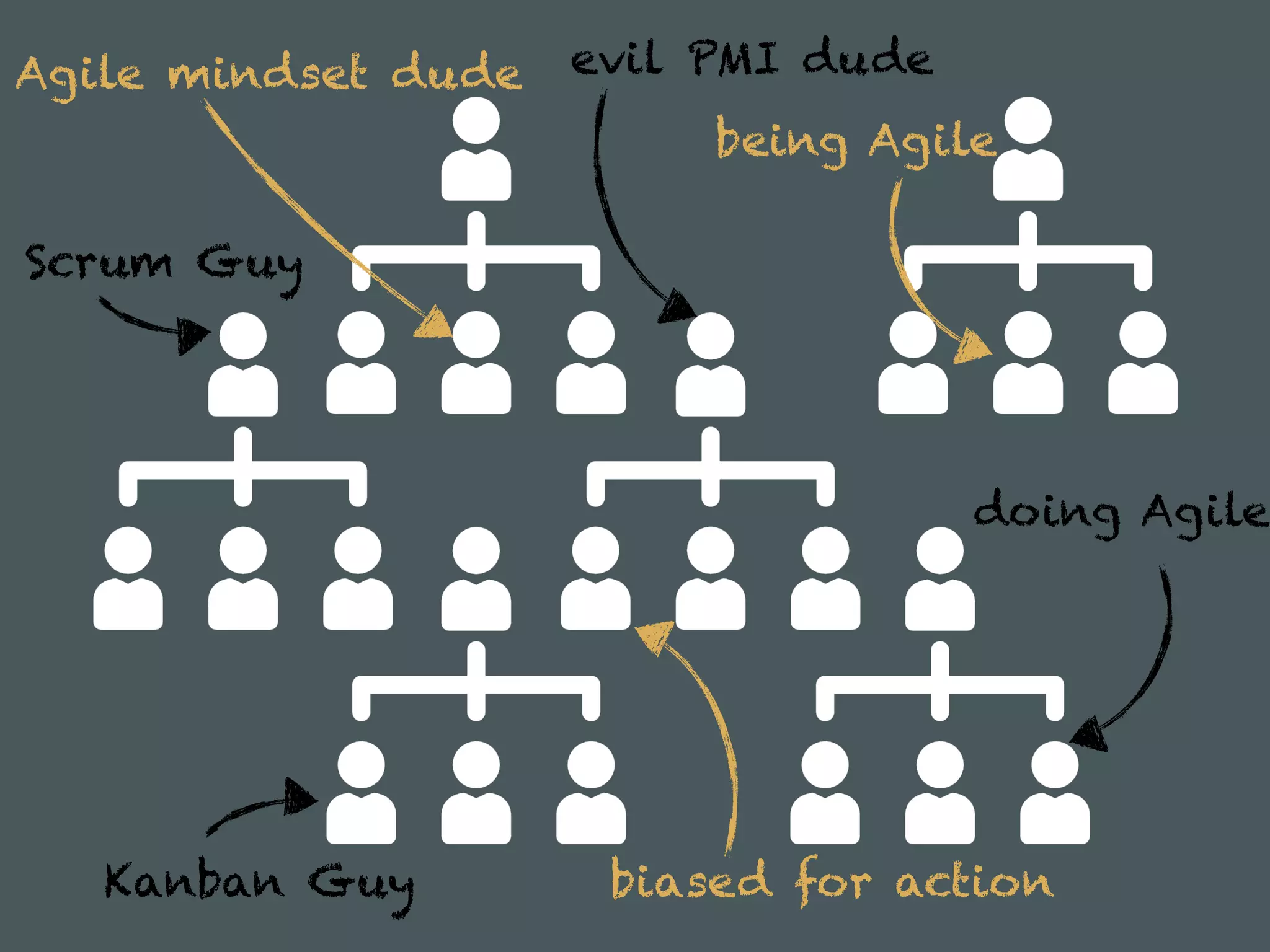 being Agile
doing Agile
Scrum Guy
Kanban Guy
evil PMI dude
biased for action
Agile mindset dude
 