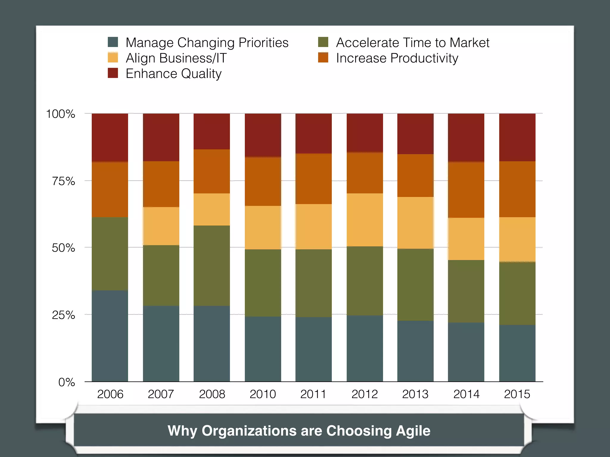 0%
25%
50%
75%
100%
2006 2007 2008 2010 2011 2012 2013 2014 2015
Manage Changing Priorities Accelerate Time to Market
Align Business/IT Increase Productivity
Enhance Quality
Why Organizations are Choosing Agile
 