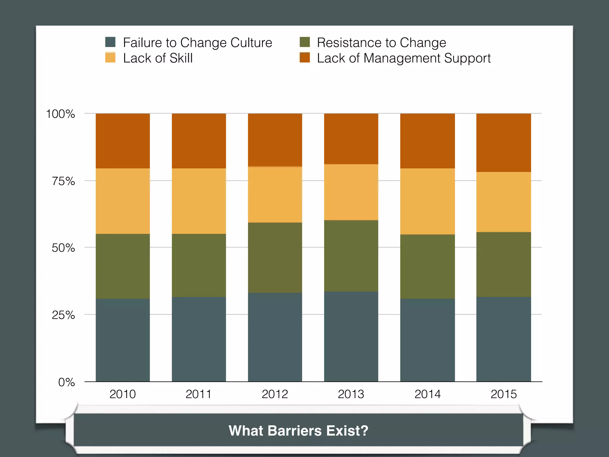 0%
25%
50%
75%
100%
2010 2011 2012 2013 2014 2015
Failure to Change Culture Resistance to Change
Lack of Skill Lack of Management Support
What Barriers Exist?
 