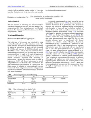 Optimization of factors affecting callus-based gene transformation by ...