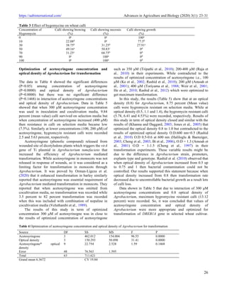 Optimization of factors affecting callus-based gene transformation by ...