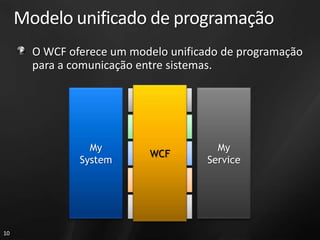 Modelo unificado de programação
       O WCF oferece um modelo unificado de programação
       para a comunicação entre sistemas.

                         .NET Remoting


                             ASMX

                 My                        My
                            WCF
                            WSE
               System                    Service
                            MSMQ

                          Enterprise
                           Services

10
 