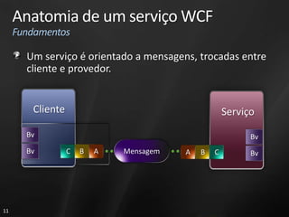 Anatomia de um serviço WCF
     Fundamentos

       Um serviço é orientado a mensagens, trocadas entre
       cliente e provedor.


        Cliente                                      Serviço
       Bv                                                  Bv
       Bv         C   B   A   Mensagem   A   B   C         Bv




11
 