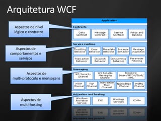 Arquitetura WCF
  Aspectos de nível
  lógico e contratos



   Aspectos de
comportamentos e
     serviços


         Aspectos de
 multi-protocolo e mensagens




     Aspectos de
     multi-hosting
 