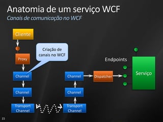Anatomia de um serviço WCF
     Canais de comunicação no WCF

        Cliente

                     Criação de
                   canais no WCF
         Proxy                                      Endpoints


        Channel                    Channel
                                                                Serviço
                                               Dispatcher


        Channel                    Channel


       Transport                   Transport
        Channel                     Channel
15
 