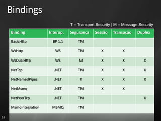 Bindings
                                  T = Transport Security | M = Message Security
     Binding           Interop.   Segurança    Sessão    Transação    Duplex

     BasicHttp           BP 1.1       TM

     WsHttp               WS          TM          X           X

     WsDualHttp           WS          M           X           X          X

     NetTcp              .NET         TM          X           X          X

     NetNamedPipes       .NET          T          X           X          X

     NetMsmq             .NET         TM          X           X

     NetPeerTcp          .NET         TM                                 X

     MsmqIntegration    MSMQ          TM

16
 