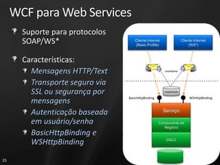 WCF para Web Services
       Suporte para protocolos
       SOAP/WS*                     Cliente Internet
                                    (Basic Profile)
                                                                     Cliente Internet
                                                                          (WS*)



       Características:
         Mensagens HTTP/Text                           UserName

                                              HTTPS                     HTTP
         Transporte seguro via
         SSL ou segurança por                          credentials

                                 BasicHttpBinding                         WSHttpBInding
         mensagens
         Autenticação baseada                          Serviço

         em usuário/senha                           Componente de
                                                       Negócio
         BasicHttpBinding e
         WSHttpBinding                                  DALC




25
 