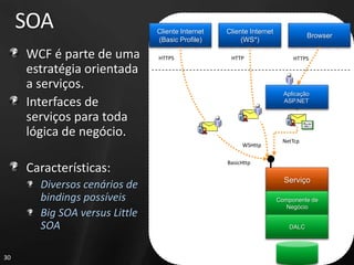 SOA                       Cliente Internet   Cliente Internet
                                                                                Browser
                               (Basic Profile)         (WS*)

     WCF é parte de uma        HTTPS               HTTP                   HTTPS

     estratégia orientada
     a serviços.
                                                                       Aplicação
     Interfaces de                                                     ASP.NET


     serviços para toda
     lógica de negócio.
                                                                      NetTcp
                                                       WSHttp

                                                  BasicHttp
     Características:
                                                                       Serviço
       Diversos cenários de
       bindings possíveis                                            Componente de
                                                                        Negócio
       Big SOA versus Little
       SOA                                                               DALC




30
 
