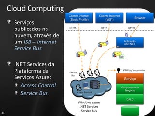 Cloud Computing
                           Cliente Internet         Cliente Internet
                                                                                  Browser
                           (Basic Profile)               (WS*)
       Serviços
       publicados na       HTTPS                      HTTP                  HTTPS


       nuvem, através de
       um ISB – Internet                                                 Aplicação
                                                                         ASP.NET

       Service Bus

       .NET Services da
       Plataforma de       Service
                                                                        WSHttp / on-premise

                             Bus
       Serviços Azure:                                                   Serviço

          Access Control                                               Componente de
                                                                          Negócio
          Service Bus              Access Control

                                                                           DALC
                                     Windows Azure
                                      .NET Services
                                       Service Bus
31
 