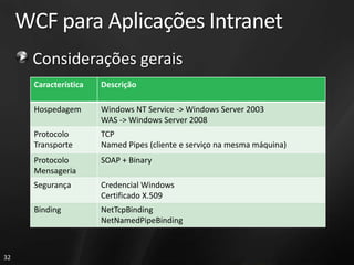 WCF para Aplicações Intranet
      Considerações gerais
      Característica   Descrição

      Hospedagem       Windows NT Service -> Windows Server 2003
                       WAS -> Windows Server 2008
      Protocolo        TCP
      Transporte       Named Pipes (cliente e serviço na mesma máquina)
      Protocolo        SOAP + Binary
      Mensageria
      Segurança        Credencial Windows
                       Certificado X.509
      Binding          NetTcpBinding
                       NetNamedPipeBinding



32
 