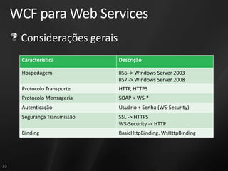 WCF para Web Services
      Considerações gerais
      Característica          Descrição

      Hospedagem              IIS6 -> Windows Server 2003
                              IIS7 -> Windows Server 2008
      Protocolo Transporte    HTTP, HTTPS
      Protocolo Mensageria    SOAP + WS-*
      Autenticação            Usuário + Senha (WS-Security)
      Segurança Transmissão   SSL -> HTTPS
                              WS-Security -> HTTP
      Binding                 BasicHttpBinding, WsHttpBinding




33
 