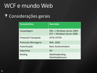 WCF e mundo Web
      Considerações gerais
           Característica         Descrição

           Hospedagem             IIS6 –> Windows Server 2003
                                  IIS7 -> Windows Server 2008
           Protocolo Transposte   HTTP, HTTPS
           Protocolo Mensageria   XML, JSON
           Autenticação           Basic Authentication
           Segurança              SSL
           Binding                WebHttpBinding
                                  WebHttpBehavior




34
 