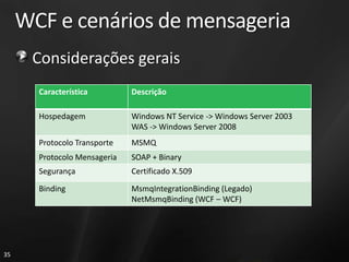 WCF e cenários de mensageria
      Considerações gerais
       Característica         Descrição

       Hospedagem             Windows NT Service -> Windows Server 2003
                              WAS -> Windows Server 2008
       Protocolo Transporte   MSMQ
       Protocolo Mensageria   SOAP + Binary
       Segurança              Certificado X.509

       Binding                MsmqIntegrationBinding (Legado)
                              NetMsmqBinding (WCF – WCF)




35
 