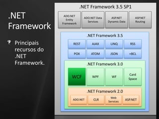 .NET Framework 3.5 SP1
.NET            ADO.NET
                  Entity
                             ADO.NET Data
                               Services
                                              ASP.NET
                                            Dynamic Data
                                                              ASP.NET
                                                              Routing

Framework      Framework



                               .NET Framework 3.5
 Principais           REST        AJAX       LINQ          RSS
 recursos do
                      POX        ATOM        JSON          +BCL
 .NET
 Framework.                    .NET Framework 3.0

                                                            Card
                     WCF          WPF         WF
                                                           Space


                               .NET Framework 2.0
                                              Web
                     ADO.NET       CLR      Services
                                                       ASP.NET
 