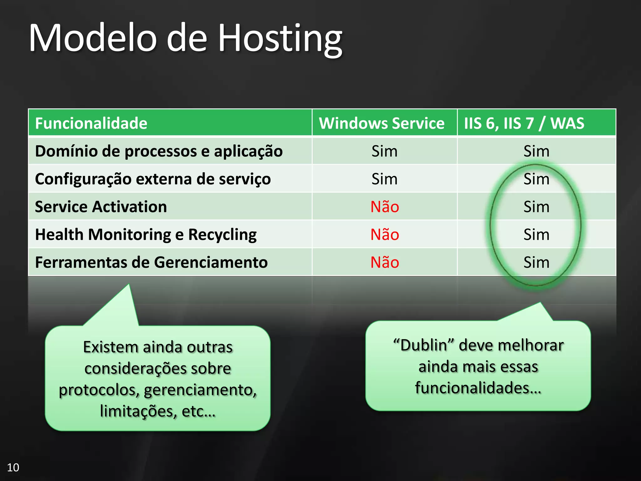 Modelo de Hosting
     Funcionalidade                     Windows Service   IIS 6, IIS 7 / WAS
     Domínio de processos e aplicação         Sim                 Sim
     Configuração externa de serviço          Sim                 Sim
     Service Activation                       Não                 Sim
     Health Monitoring e Recycling            Não                 Sim
     Ferramentas de Gerenciamento             Não                 Sim



           Existem ainda outras                 “Dublin” deve melhorar
           considerações sobre                     ainda mais essas
        protocolos, gerenciamento,                funcionalidades…
             limitações, etc…


10
 