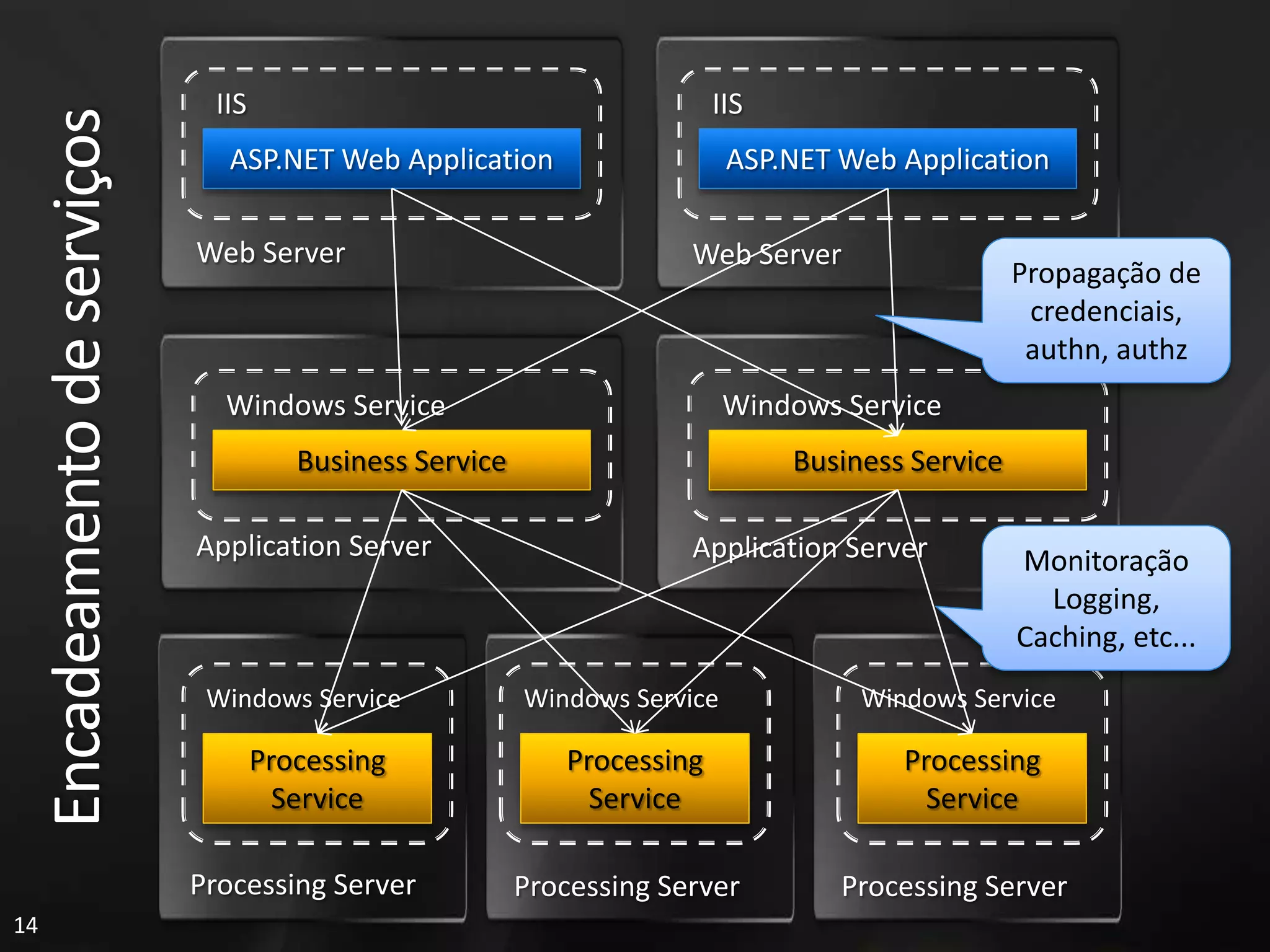 Encadeamento de serviços    IIS                                         IIS
                                  ASP.NET Web Application                      ASP.NET Web Application

                                Web Server                                Web Server
                                                                                                      Propagação de
                                                                                                       credenciais,
                                                                                                       authn, authz
                                  Windows Service                              Windows Service
                                          Business Service                         Business Service

                                Application Server                        Application Server          Monitoração
                                                                                                        Logging,
                                                                                                      Caching, etc...
                                 Windows Service             Windows Service            Windows Service

                                       Processing               Processing                 Processing
                                         Service                  Service                    Service

                                Processing Server            Processing Server         Processing Server
14
 