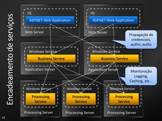 Encadeamento de serviços    IIS                                         IIS
                                  ASP.NET Web Application                      ASP.NET Web Application

                                Web Server                                Web Server
                                                                                                      Propagação de
                                                                                                       credenciais,
                                                                                                       authn, authz
                                  Windows Service                              Windows Service
                                          Business Service                         Business Service

                                Application Server                        Application Server          Monitoração
                                                                                                        Logging,
                                                                                                      Caching, etc...
                                 Windows Service             Windows Service            Windows Service

                                       Processing               Processing                 Processing
                                         Service                  Service                    Service

                                Processing Server            Processing Server         Processing Server
14
 