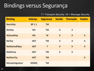 Bindings versus Segurança
                                  T = Transport Security | M = Message Security
     Binding           Interop.   Segurança    Sessão    Transação    Duplex

     BasicHttp           BP 1.1       TM

     WsHttp               WS          TM          X           X

     WsDualHttp           WS          M           X           X          X

     NetTcp              .NET         TM          X           X          X

     NetNamedPipes       .NET          T          X           X          X

     NetMsmq             .NET         TM          X           X

     NetPeerTcp          .NET         TM                                 X

     MsmqIntegration    MSMQ          TM

30
 