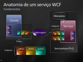 Anatomia de um serviço WCF
    Fundamentos

                                                        Metadata
         Cliente

       Bv
                                                      Endpoint       Serviço
       Bv          C    B   A             Mensagem     A    B    C         Bv

                                                       A    B    C         Bv
               Proxy


                Address         Binding    Contract     ServiceHost<T>()
    Endpoint
                   (Onde)       (Como)      (O quê)




6
 