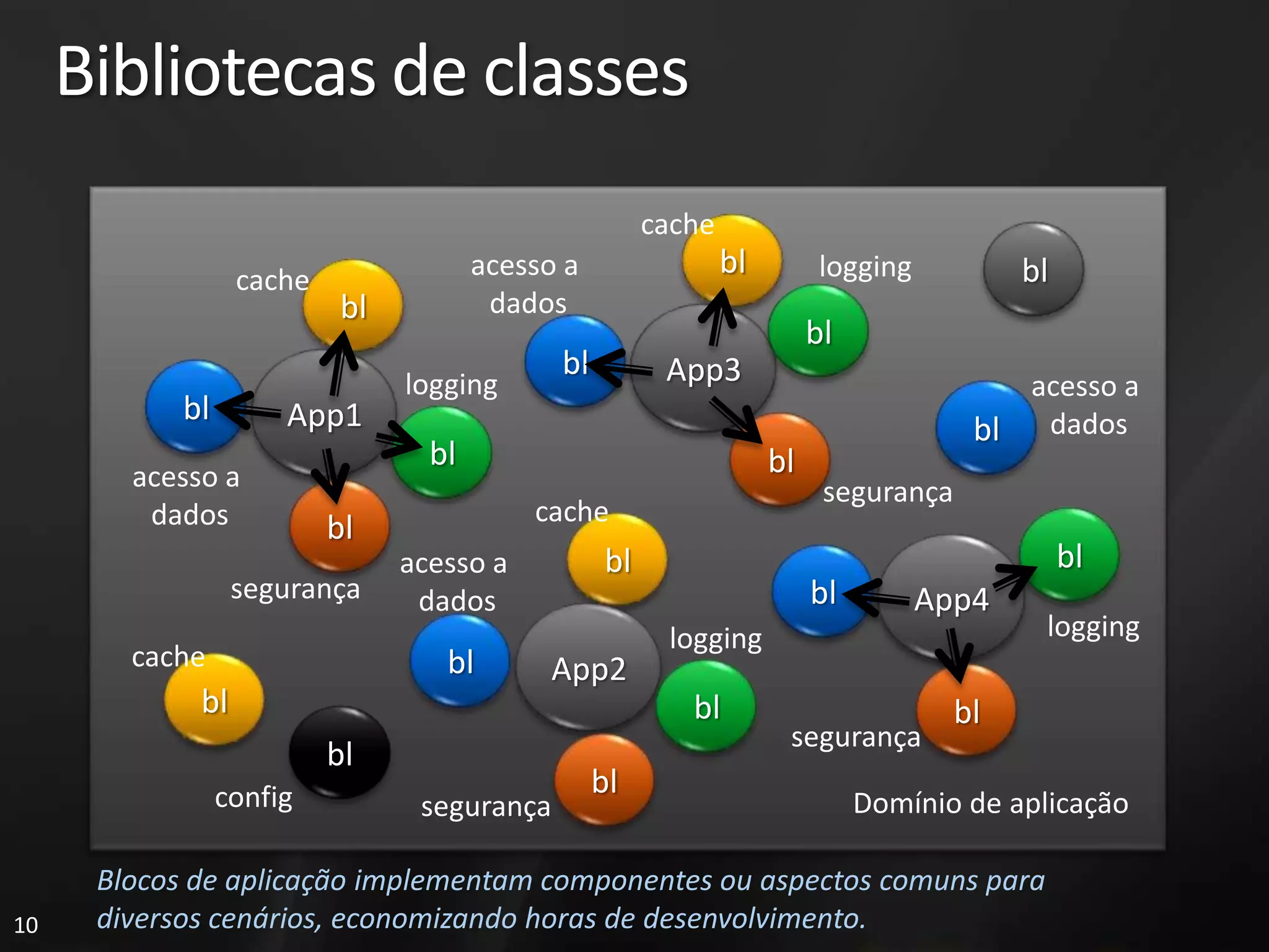 Bibliotecas de classes
                                                        cache
                  cache                acesso a                 bl        logging           bl
                           bl           dados
                                                                          bl
                                             bl          App3
                                logging                                                    acesso a
            bl        App1                                                              bl dados
                                  bl                                 bl
        acesso a                                                           segurança
         dados                             cache
                          bl
                                acesso a           bl                                            bl
                  segurança      dados                                    bl        App4
                                                         logging                             logging
        cache                      bl       App2
             bl                                            bl                          bl
                                                                      segurança
                          bl
                 config                           bl
                                 segurança                                     Domínio de aplicação

      Blocos de aplicação implementam componentes ou aspectos comuns para
10    diversos cenários, economizando horas de desenvolvimento.
 