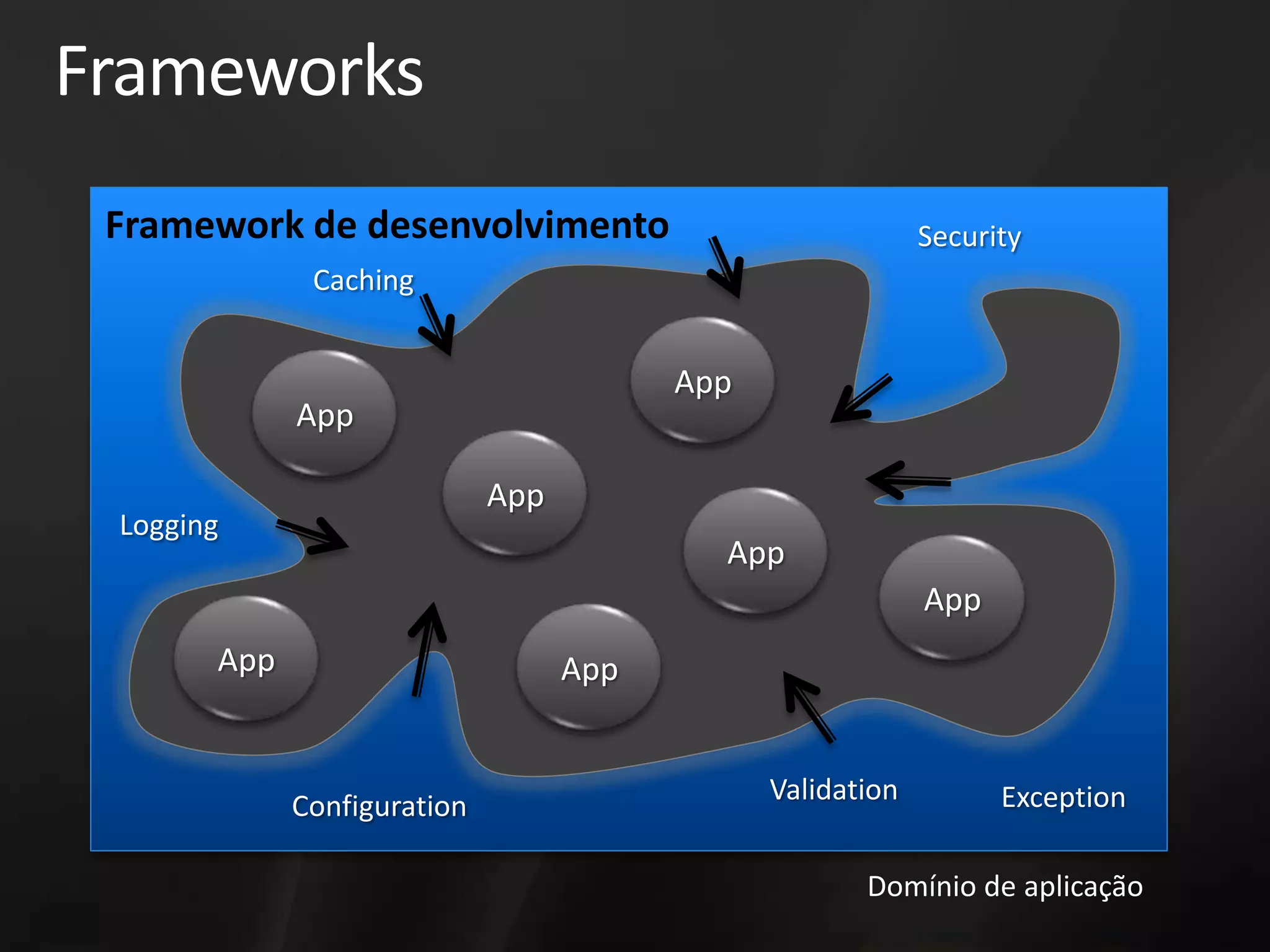 Frameworks
 Framework de desenvolvimento                               Security
              Caching


                                         App
             App

                             App
 Logging
                                           App
                                                            App
       App                         App


                                               Validation         Exception
             Configuration

                                                      Domínio de aplicação
 