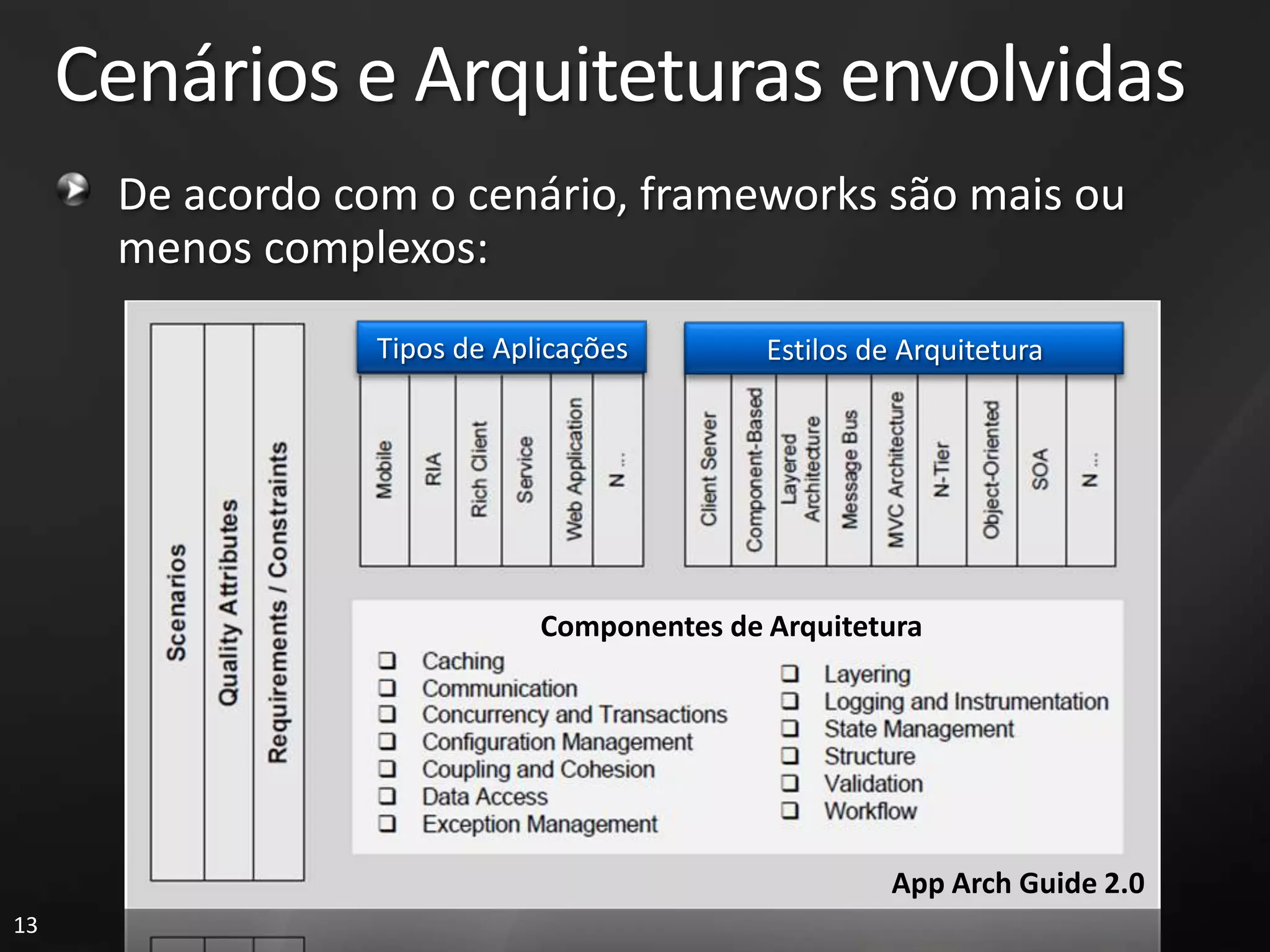 Cenários e Arquiteturas envolvidas
      De acordo com o cenário, frameworks são mais ou
      menos complexos:
                  Tipos de Aplicações        Estilos de Arquitetura




                              Componentes de Arquitetura




                                                      App Arch Guide 2.0
13
 