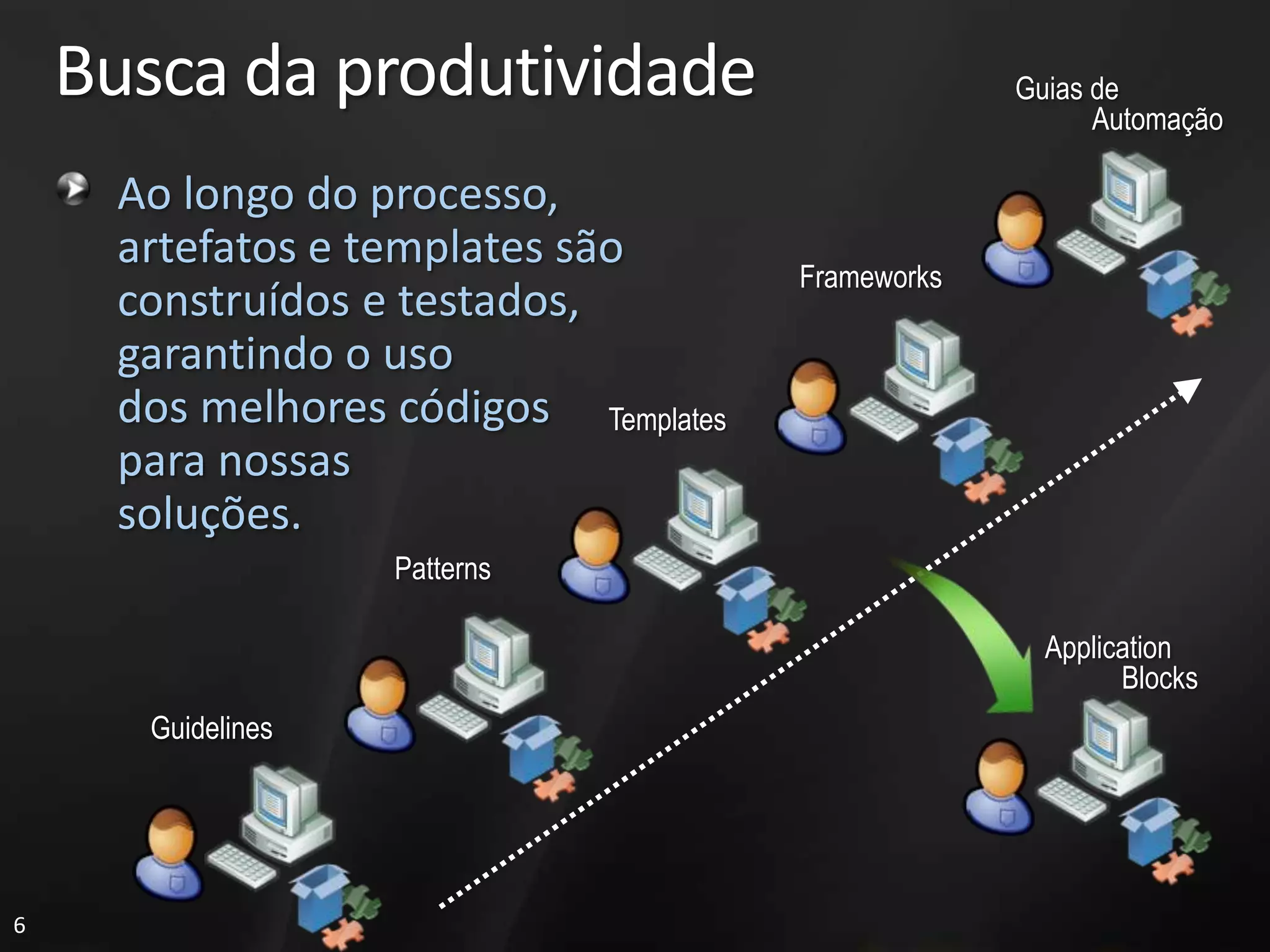 Busca da produtividade                         Guias de
                                                         Automação

     Ao longo do processo,
     artefatos e templates são
                                      Frameworks
     construídos e testados,
     garantindo o uso
     dos melhores códigos Templates
     para nossas
     soluções.
                    Patterns

                                                     Application
                                                           Blocks
       Guidelines




6
 