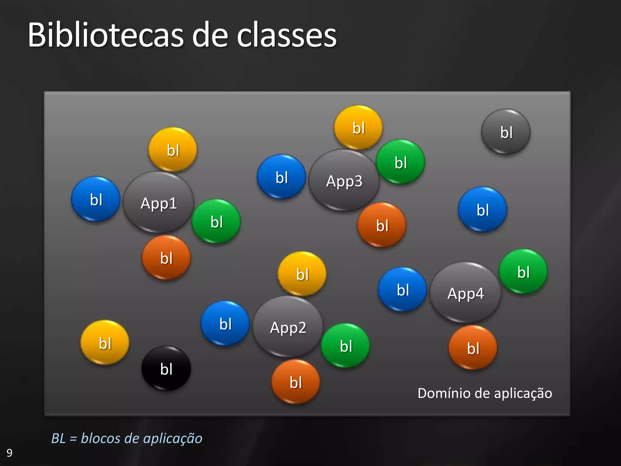 Bibliotecas de classes

                                                   bl                          bl
                       bl
                                                             bl
                                      bl         App3
           bl      App1                                                   bl
                                bl                      bl
                      bl
                                            bl                                      bl
                                                             bl       App4
                                 bl   App2
            bl                                    bl                     bl
                      bl
                                           bl
                                                                  Domínio de aplicação

     BL = blocos de aplicação
9
 