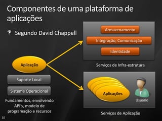 Componentes de uma plataforma de
     aplicações
                                      Armazenamento
         Segundo David Chappell
                                  Integração, Comunicação

                                         Identidade

            Aplicação             Serviços de Infra-estrutura


          Suporte Local

       Sistema Operacional
                                     Aplicações
     Fundamentos, envolvendo                           Usuário
         API’s, modelo de
      programação e recursos        Serviços de Aplicação
10
 