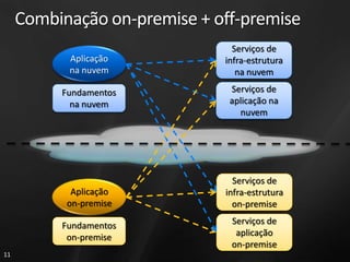 Combinação on-premise + off-premise
                                Serviços de
           Aplicação          infra-estrutura
           na nuvem              na nuvem

          Fundamentos          Serviços de
            na nuvem           aplicação na
                                 nuvem




                                Serviços de
            Aplicação         infra-estrutura
           on-premise           on-premise

          Fundamentos          Serviços de
           on-premise           aplicação
                               on-premise
11
 