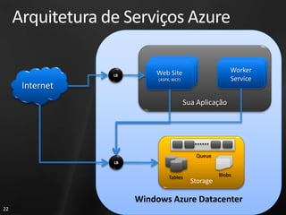 Arquitetura de Serviços Azure

                              Web Site
                             Web Site                         Worker
                                                             Worker
                  LB        WebASMX, WCF)
                            (ASPX, Site                       Service
                           (ASPX, ASMX, WCF)                 Service
                             (ASPX, WCF)
      Internet
                                        Sua Aplicação




                                                Queue
                  LB


                                 Tables                  Blobs
                                               Storage

                       Windows Azure Datacenter
22
 