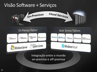 Visão Software + Serviços




                  Integração entre o mundo
                   on-premise e off-premise


35
 