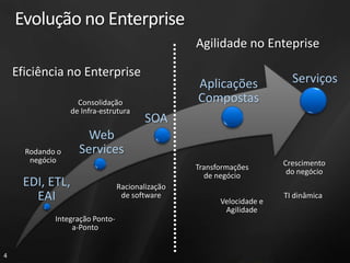 Evolução no Enterprise
                                                  Agilidade no Enteprise

    Eficiência no Enterprise                                             Serviços
                                                  Aplicações
                    Consolidação                  Compostas
                  de Infra-estrutura
                                         SOA
                      Web
      Rodando o     Services
       negócio                                                         Crescimento
                                                  Transformações
                                                    de negócio          do negócio
      EDI, ETL,                  Racionalização
        EAI                       de software
                                                        Velocidade e
                                                                       TI dinâmica
                                                         Agilidade
             Integração Ponto-
                  a-Ponto


4
 