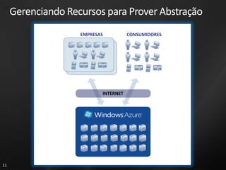 Gerenciando Recursos para Prover Abstração
                    EMPRESAS          CONSUMIDORES




                           INTERNET




11
 
