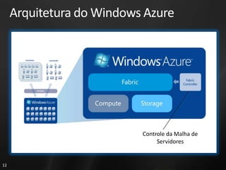 Arquitetura do Windows Azure



                                                        Fabric
                             Fabric                   controller




                   Compute            Storage


                                      Controle da Malha de
                                           Servidores


12
 