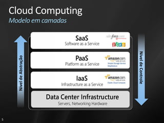 Cloud Computing
    Modelo em camadas




5
 