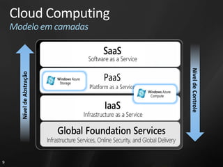 Cloud Computing
    Modelo em camadas




                              PaaS
                        Platform as a Service




9
 