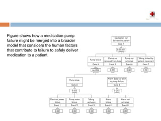 Figure shows how a medication pump
failure might be merged into a broader
model that considers the human factors
that contribute to failure to safely deliver
medication to a patient.
 