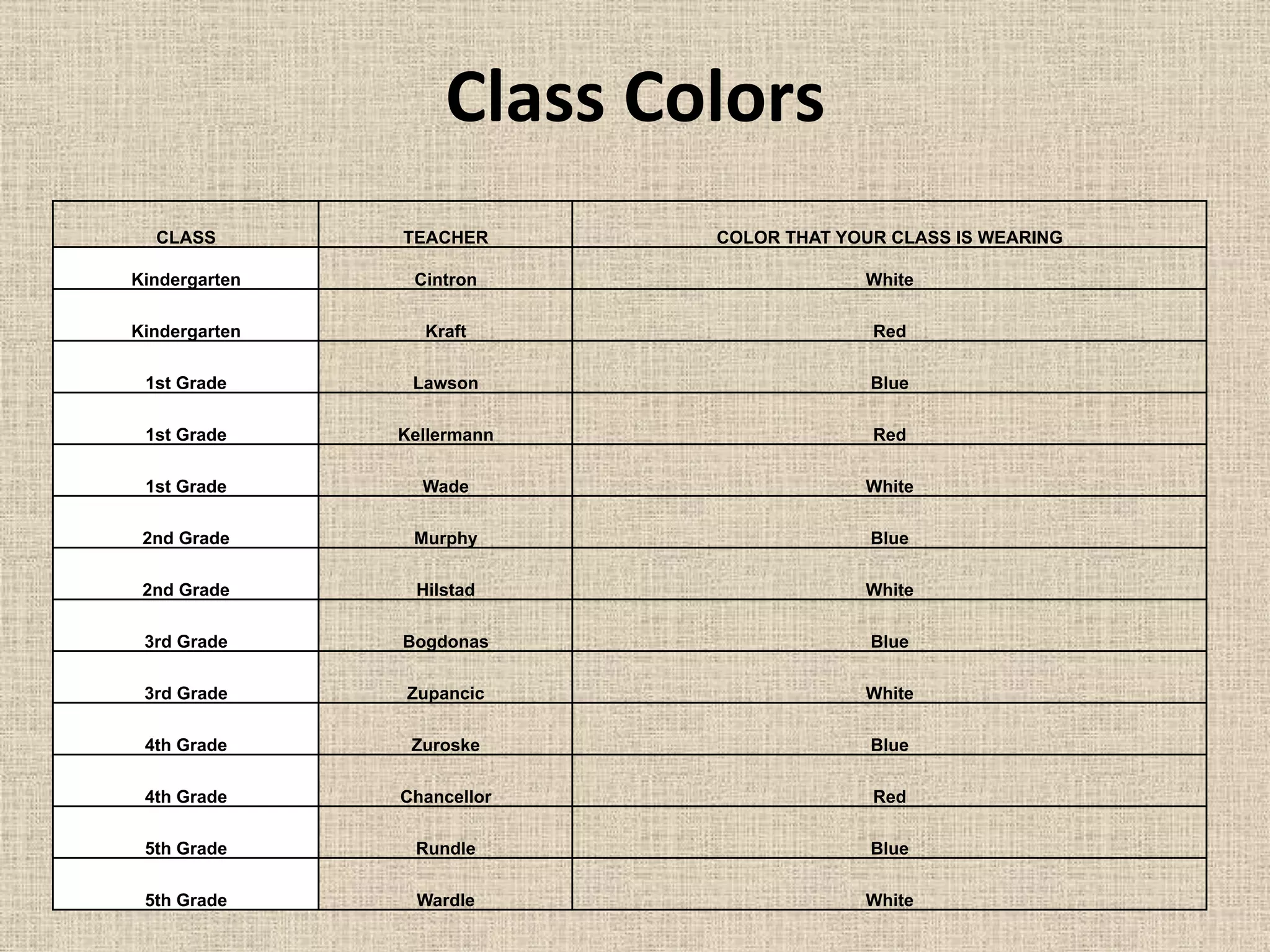 Class	
  Colors	
  
CLASS TEACHER COLOR THAT YOUR CLASS IS WEARING
Kindergarten Cintron White
Kindergarten Kraft Red
1st Grade Lawson Blue
1st Grade Kellermann Red
1st Grade Wade White
2nd Grade Murphy Blue
2nd Grade Hilstad White
3rd Grade Bogdonas Blue
3rd Grade Zupancic White
4th Grade Zuroske Blue
4th Grade Chancellor Red
5th Grade Rundle Blue
5th Grade Wardle White
 