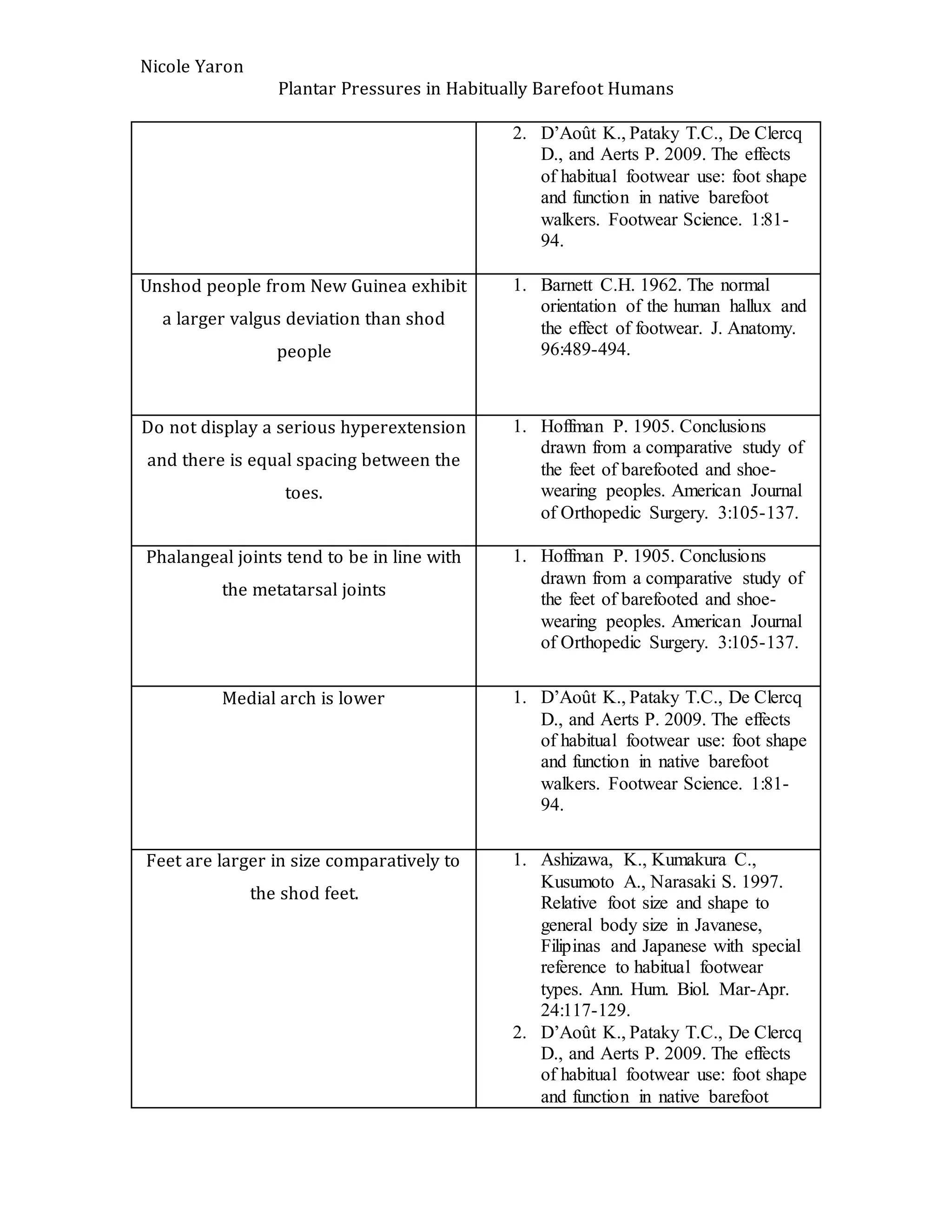 Nicole Yaron
Plantar Pressures in Habitually Barefoot Humans
2. D’Août K., Pataky T.C., De Clercq
D., and Aerts P. 2009. The effects
of habitual footwear use: foot shape
and function in native barefoot
walkers. Footwear Science. 1:81-
94.
Unshod people from New Guinea exhibit
a larger valgus deviation than shod
people
1. Barnett C.H. 1962. The normal
orientation of the human hallux and
the effect of footwear. J. Anatomy.
96:489-494.
Do not display a serious hyperextension
and there is equal spacing between the
toes.
1. Hoffman P. 1905. Conclusions
drawn from a comparative study of
the feet of barefooted and shoe-
wearing peoples. American Journal
of Orthopedic Surgery. 3:105-137.
Phalangeal joints tend to be in line with
the metatarsal joints
1. Hoffman P. 1905. Conclusions
drawn from a comparative study of
the feet of barefooted and shoe-
wearing peoples. American Journal
of Orthopedic Surgery. 3:105-137.
Medial arch is lower 1. D’Août K., Pataky T.C., De Clercq
D., and Aerts P. 2009. The effects
of habitual footwear use: foot shape
and function in native barefoot
walkers. Footwear Science. 1:81-
94.
Feet are larger in size comparatively to
the shod feet.
1. Ashizawa, K., Kumakura C.,
Kusumoto A., Narasaki S. 1997.
Relative foot size and shape to
general body size in Javanese,
Filipinas and Japanese with special
reference to habitual footwear
types. Ann. Hum. Biol. Mar-Apr.
24:117-129.
2. D’Août K., Pataky T.C., De Clercq
D., and Aerts P. 2009. The effects
of habitual footwear use: foot shape
and function in native barefoot
 